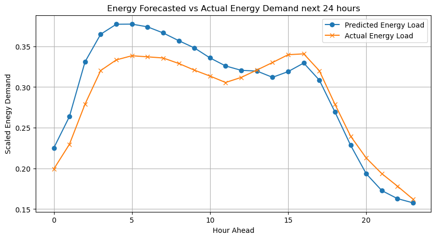 Energy demand forecasting